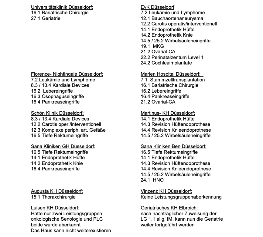 Grafik der aberkannten Leistungsgruppen der Krankenhäuser in Düsseldorf